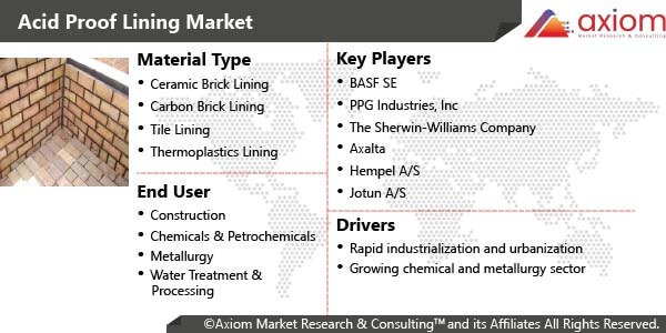 11221-acid-proof-lining-market-report