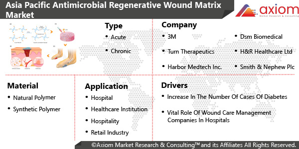 11457-asia-pacific-antimicrobial-regenerative-wound-matrix-market-report