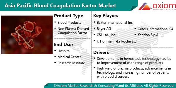 11093-asia-pacific-blood-coagulation-factor-market-report