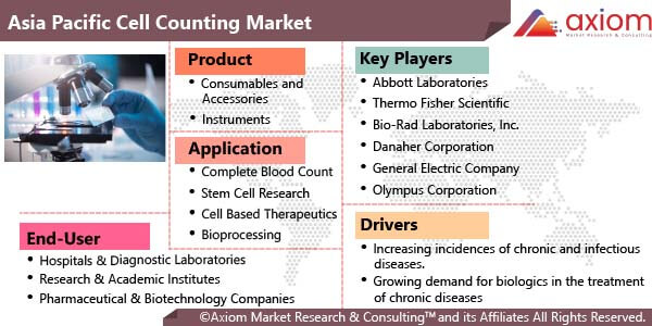 11582-asia-pacific-cell-counting-market-report