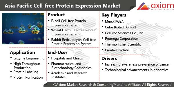 11602-asia-pacific-cell-free-protein-expression-market-report