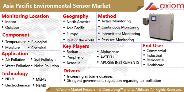 11268-asia-pacific-environmental-sensors-market-report