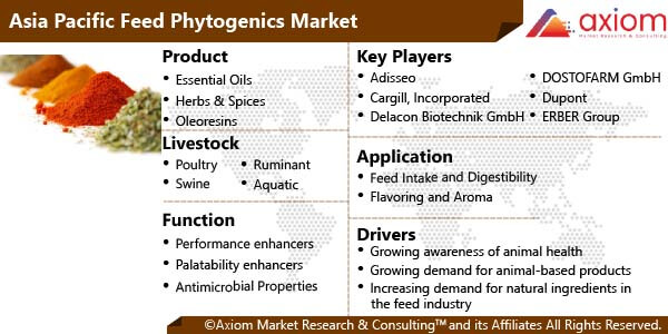 11077-asia-pacific-feed-phytogenics-market-report