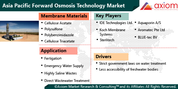 11435-asia-pacific-forward-osmosis-technology-market-report