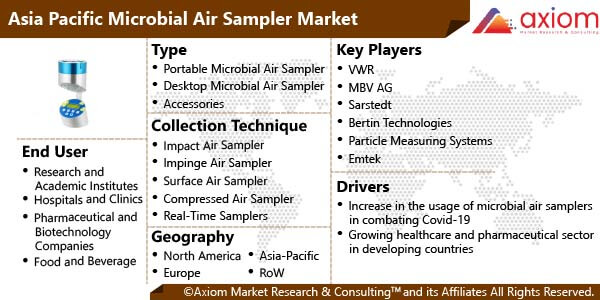 10932-asia-pacific-microbial-air-sampler-market-report