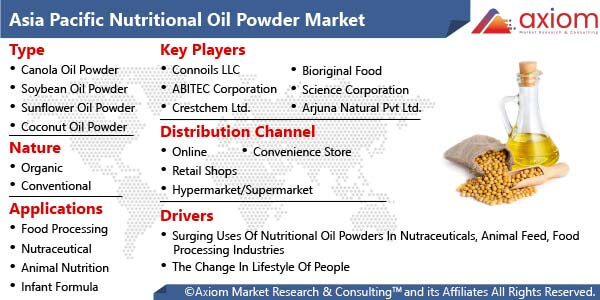 11260-asia-pacific-nutritional-oil-powder-market-report