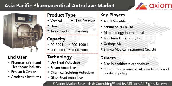 10839-asia-pacific-pharmaceutical-autoclave-market-report