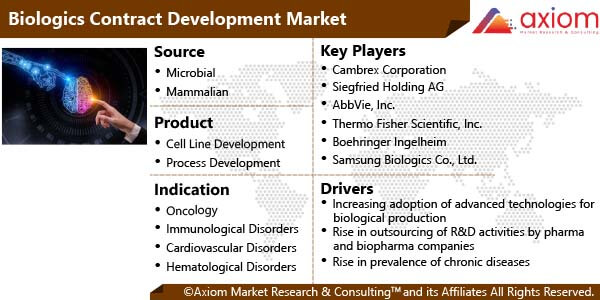 11513-biologics-contract-development-market-report