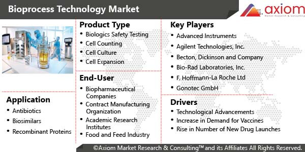 11138-bioprocess-technology-market-report