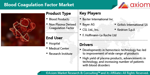 11095-blood-coagulation-factor-market-report