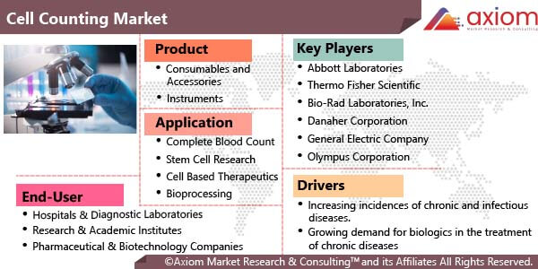 11522-cell-counting-market-report