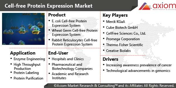 11542-cell-free-protein-expression-market-report