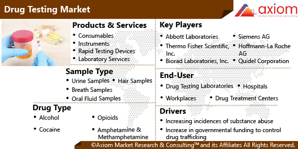 11461-drug-testing-market-report