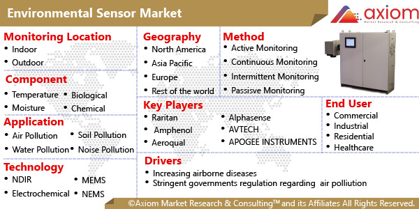 11225-environmental-sensors-market-report