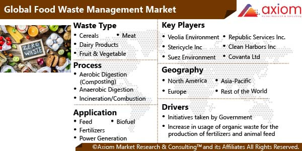 fb1860-food-waste-management-market-report