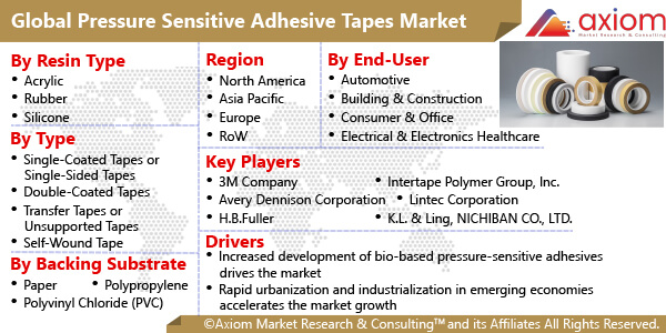 1752-global-pressure-sensitive-adhesive-tapes-market-report