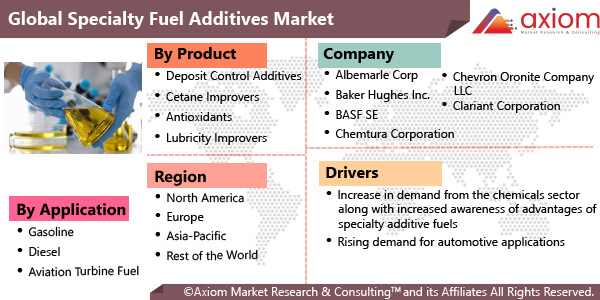 1715-global-specialty-fuel-additives-market-report