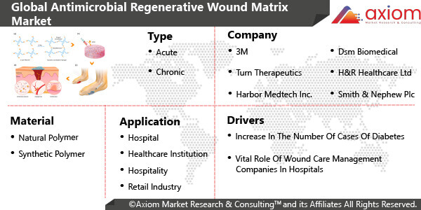 11345-global-antimicrobial-regenerative-wound-matrix-market-report
