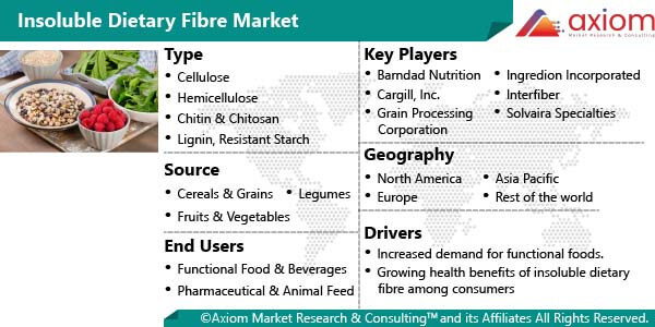 1663-global-insoluble-dietary-fibre-market-report