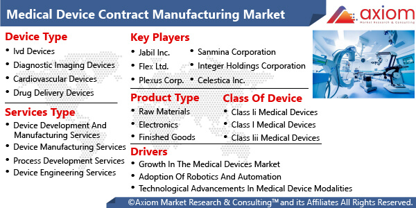 11179-medical-device-contract-manufacturing-market-report