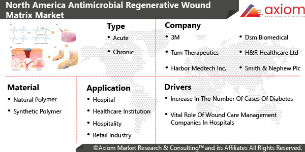 11459-north-america-antimicrobial-regenerative-wound-matrix-market-report