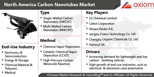 10947-north-america-carbon-nanotubes-market-report