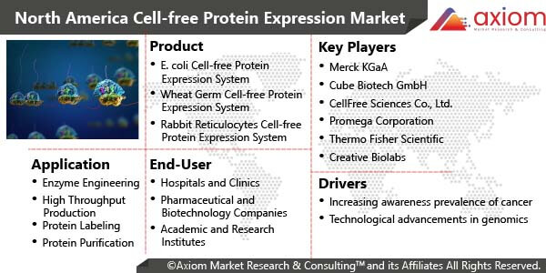 11603-north-america-cell-free-protein-expression-market-report