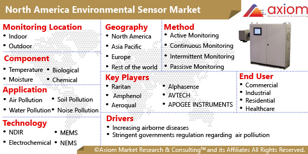 11241-north-america-environmental-sensors-market-report