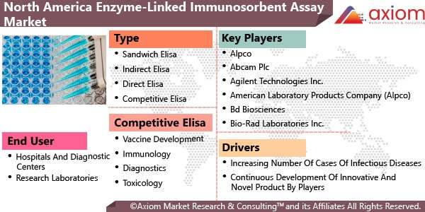 11121-north-america-enzyme-linked-immunosorbent-assay-market-report