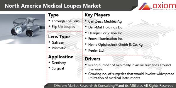 10828-north-america-medical-loupes-market-report