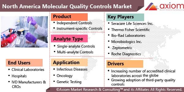 10883-North-America-Molecular-Quality-Controls-Market-Report