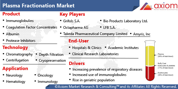 hc1878-plasma-fractionation-market-report