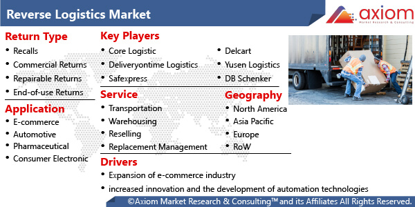 11509-reverse-logistics-market-report