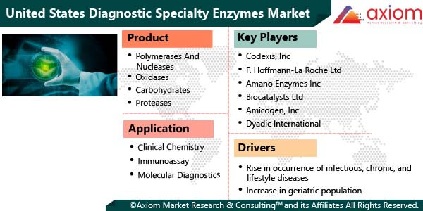 11105-united-states-diagnostic-specialty-enzymes-market-report
